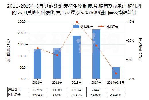 2011-2015年3月其他纖維素衍生物制板,片,膜箔及扁條(非泡沫料的,未用其他村料強(qiáng)化,層壓,支撐)(39207900)進(jìn)口量及增速統(tǒng)計(jì)